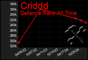 Total Graph of Criddd