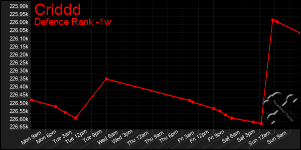 Last 7 Days Graph of Criddd