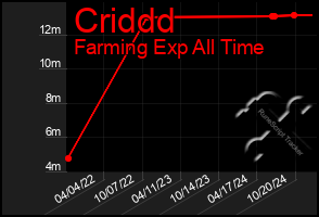 Total Graph of Criddd