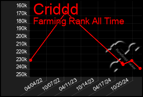 Total Graph of Criddd