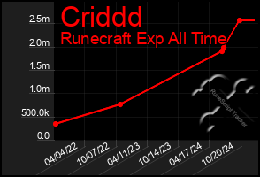 Total Graph of Criddd