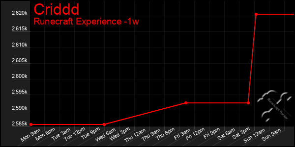 Last 7 Days Graph of Criddd