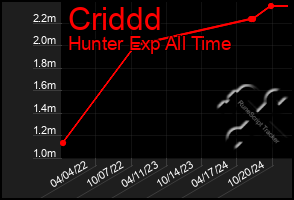 Total Graph of Criddd