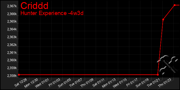 Last 31 Days Graph of Criddd