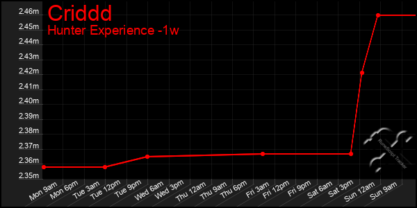 Last 7 Days Graph of Criddd