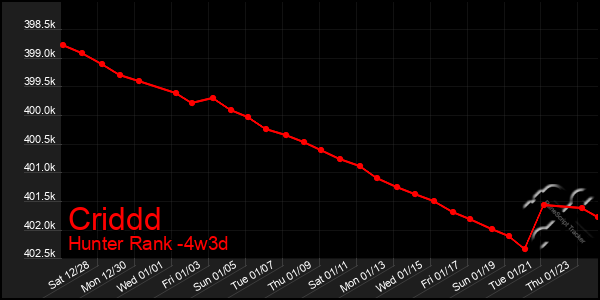 Last 31 Days Graph of Criddd