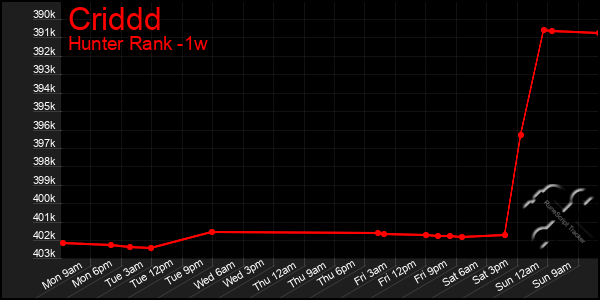 Last 7 Days Graph of Criddd