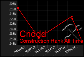 Total Graph of Criddd