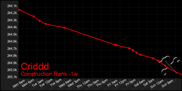 Last 7 Days Graph of Criddd