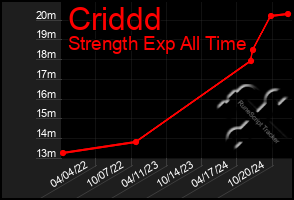 Total Graph of Criddd