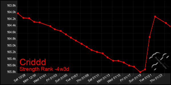 Last 31 Days Graph of Criddd