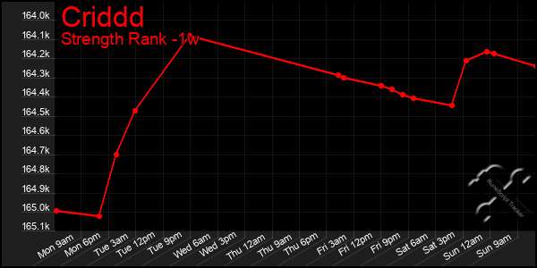 Last 7 Days Graph of Criddd