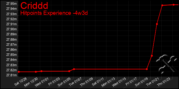 Last 31 Days Graph of Criddd