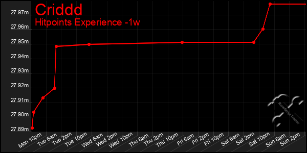 Last 7 Days Graph of Criddd