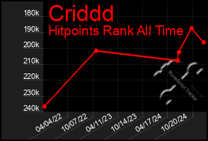 Total Graph of Criddd