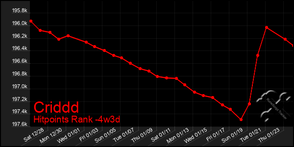 Last 31 Days Graph of Criddd