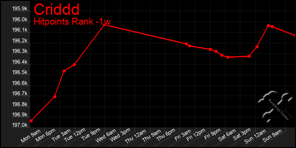 Last 7 Days Graph of Criddd