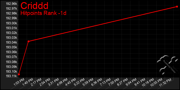 Last 24 Hours Graph of Criddd