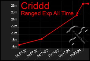 Total Graph of Criddd