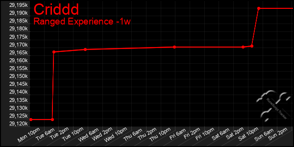 Last 7 Days Graph of Criddd