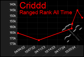 Total Graph of Criddd