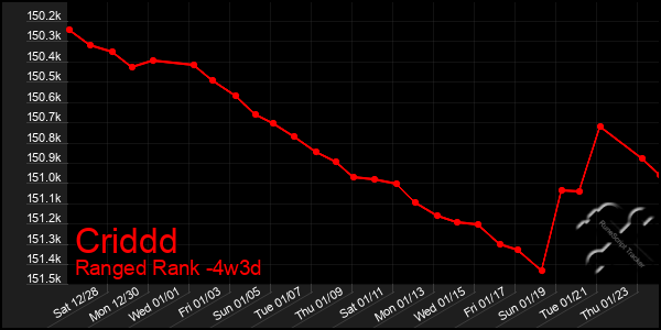 Last 31 Days Graph of Criddd