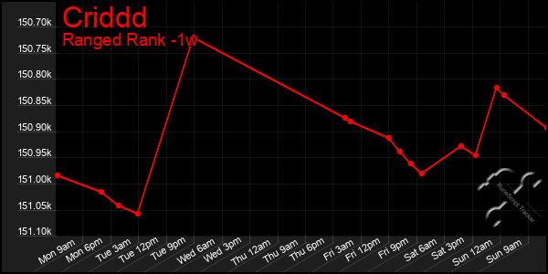 Last 7 Days Graph of Criddd