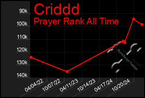 Total Graph of Criddd