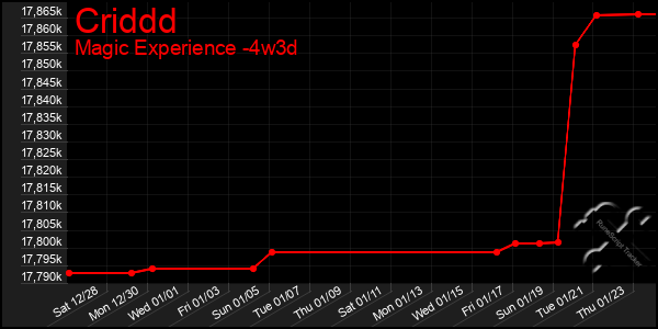 Last 31 Days Graph of Criddd