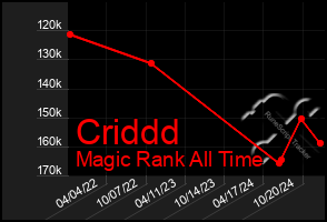 Total Graph of Criddd