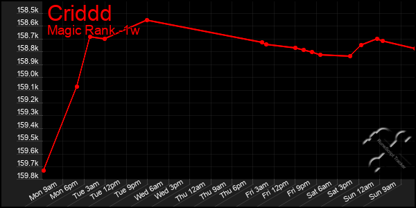 Last 7 Days Graph of Criddd