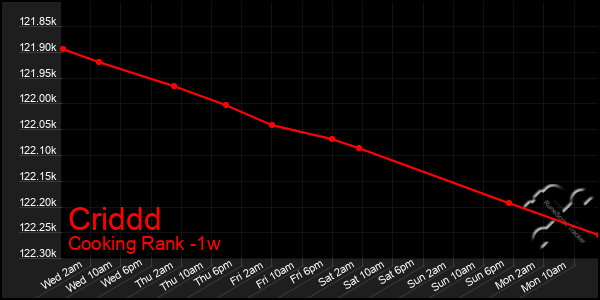 Last 7 Days Graph of Criddd