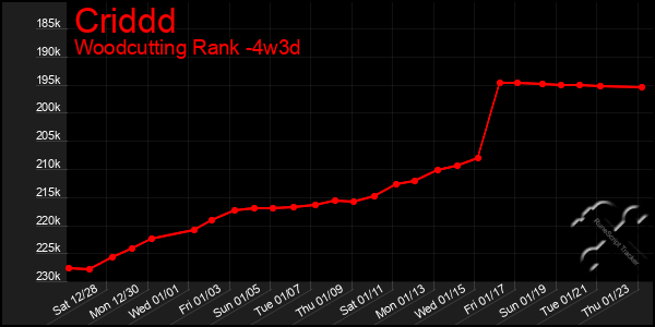 Last 31 Days Graph of Criddd