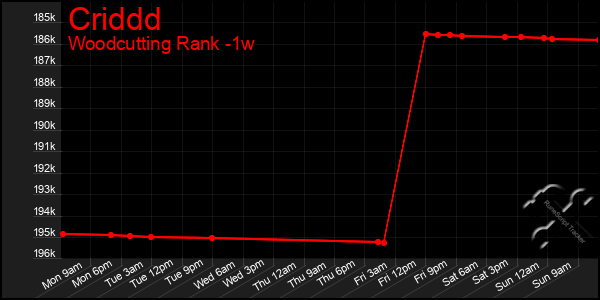 Last 7 Days Graph of Criddd