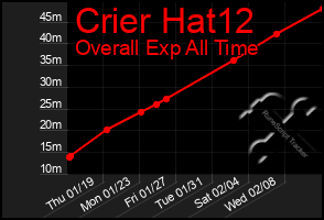 Total Graph of Crier Hat12