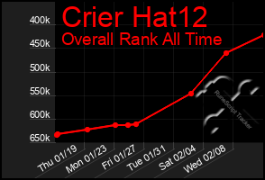 Total Graph of Crier Hat12