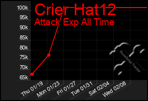 Total Graph of Crier Hat12