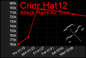 Total Graph of Crier Hat12