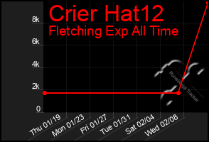 Total Graph of Crier Hat12