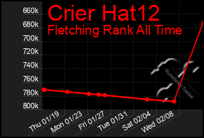 Total Graph of Crier Hat12