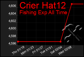 Total Graph of Crier Hat12