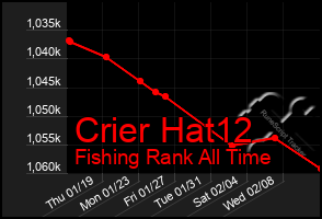 Total Graph of Crier Hat12