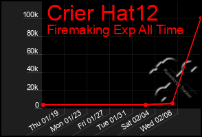 Total Graph of Crier Hat12