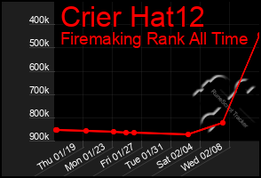 Total Graph of Crier Hat12