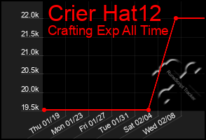 Total Graph of Crier Hat12