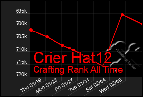 Total Graph of Crier Hat12