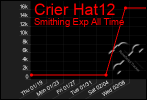 Total Graph of Crier Hat12