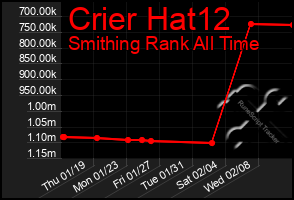 Total Graph of Crier Hat12