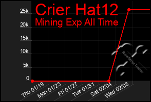 Total Graph of Crier Hat12