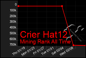 Total Graph of Crier Hat12